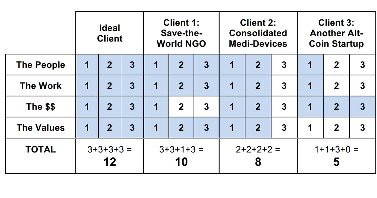 Sample image of client review chart by Gordon Graham with three sample clients