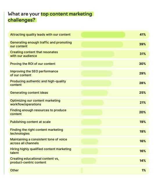 Semrush poll results of top content marketing challenges