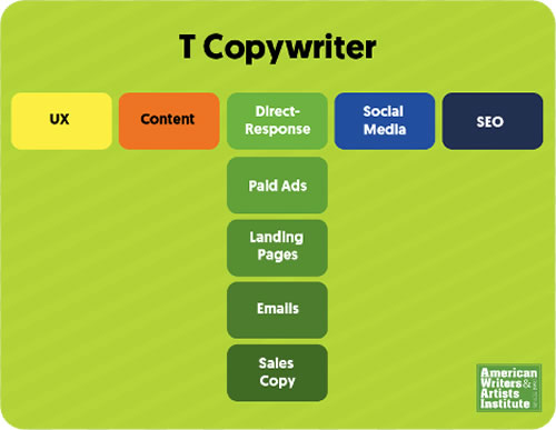 AWAI graphic depicting examples of different skills of a T copywriter