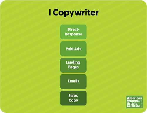 AWAI graphic depicting examples of skills of an I copywriter