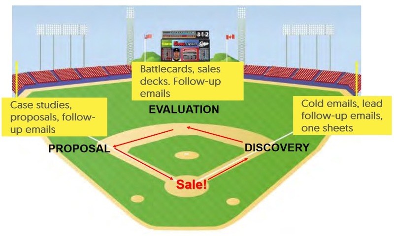 Diagram showing how the B2B sales process is like a baseball game