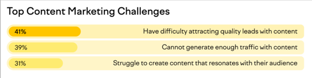 Chart showing respondents answers to the question 'top content marketing challenges'