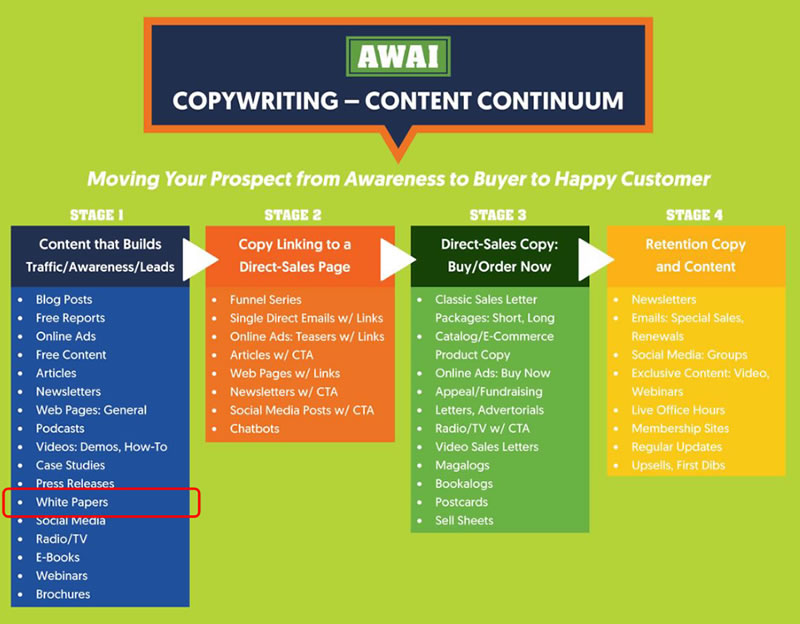 AWAI’s Copywriting Content Continuum