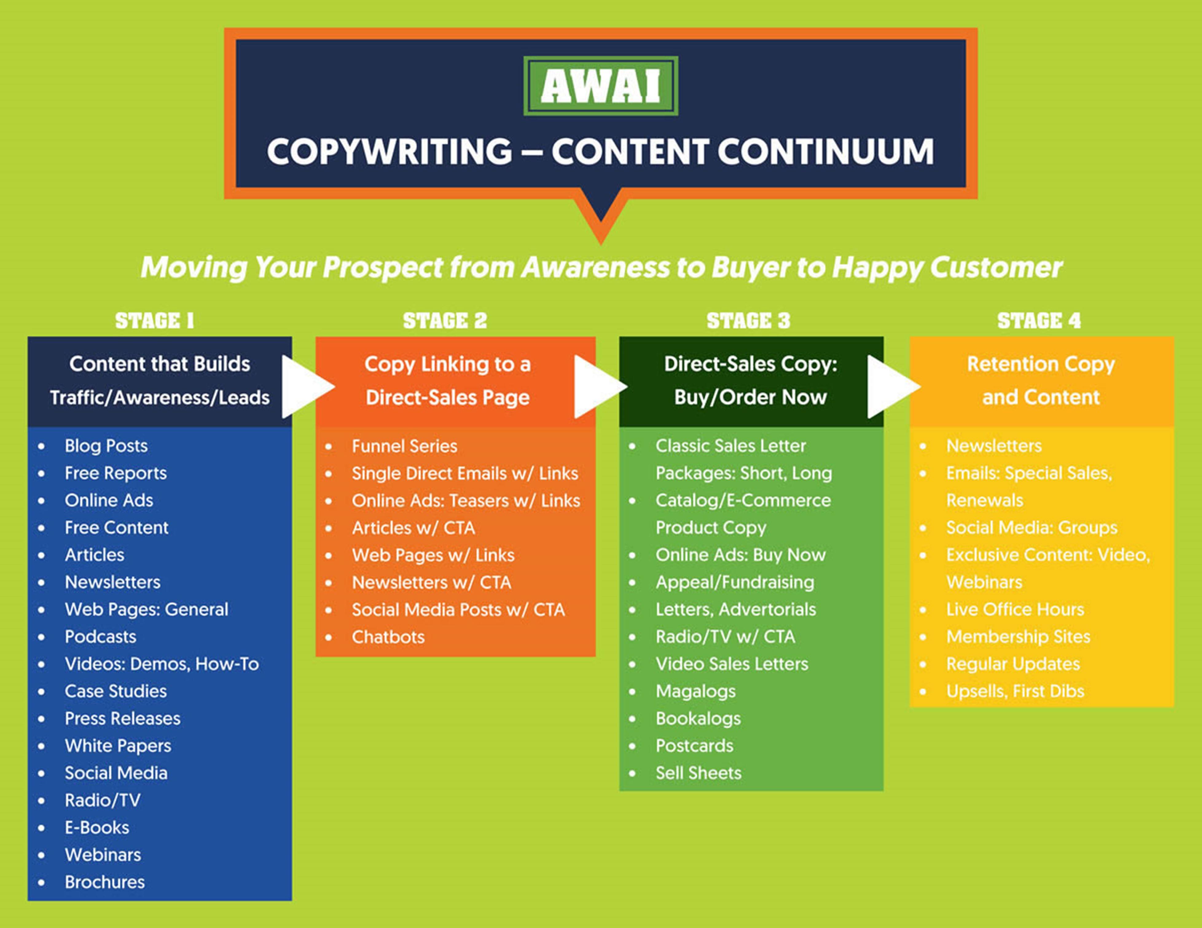 Graphic of the AWAI copywriting content continuum. Moving your prospect from awareness to buyer to happy customer. Stage 1:Content that builds traffic/awareness/leads. Stage 2:Copy linking to a direct sales page. Stage 3:Direct sales copy, buy/order now. Stage 4:Retention copy and content.