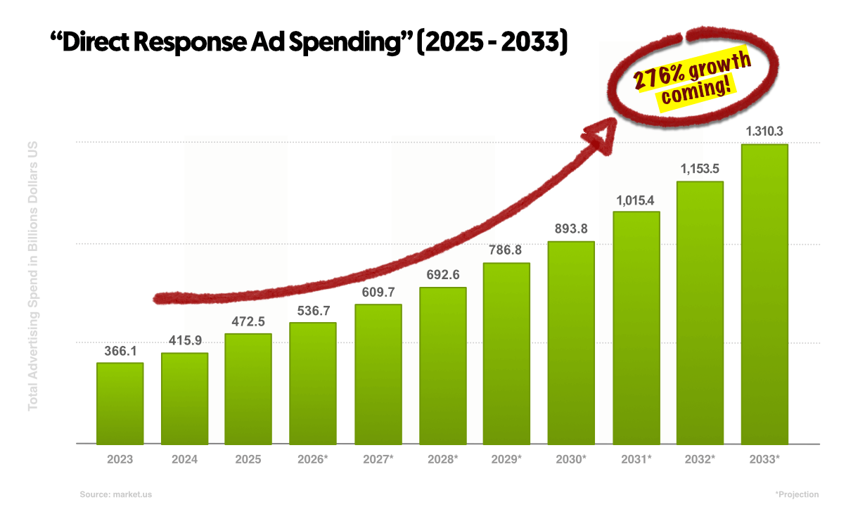 Chart Example: “Direct Response Ad Spending” (2025 & 2033)