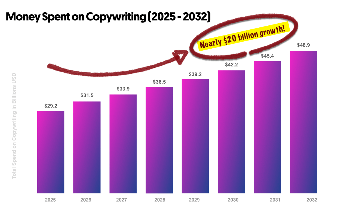Chart Example: “Money Spent on Copywriting” (2025 & 2032)